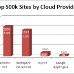 State of the Cloud: Use of Infrastructure-As-A-Service
