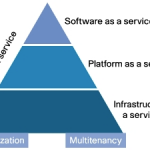 Technology as a service